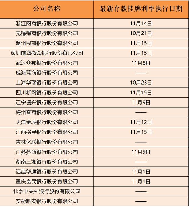 四家民营银行同日下调存款利率，本轮“降息潮”至少13家民营银行跟进，较前几轮明显增多-第5张图片-贵阳人才网