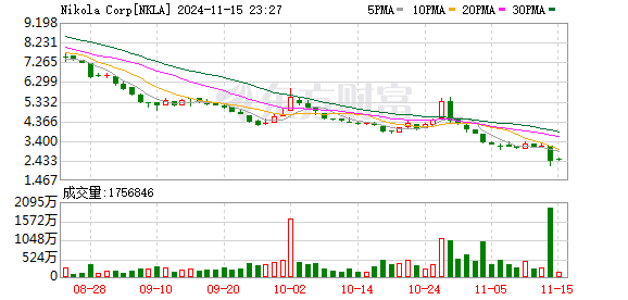 特朗普计划取消购买电动汽车税收优惠！新能源汽车板块周四巨震-第2张图片-贵阳人才网