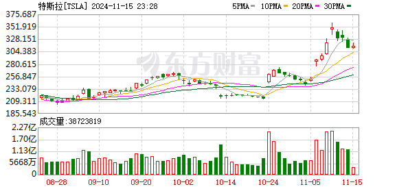 特朗普计划取消购买电动汽车税收优惠！新能源汽车板块周四巨震-第3张图片-贵阳人才网