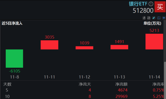 市场防御氛围又现，银行顺势再起，银行ETF（512800）逆市三连阳，近10日吸金近3亿元-第2张图片-贵阳人才网