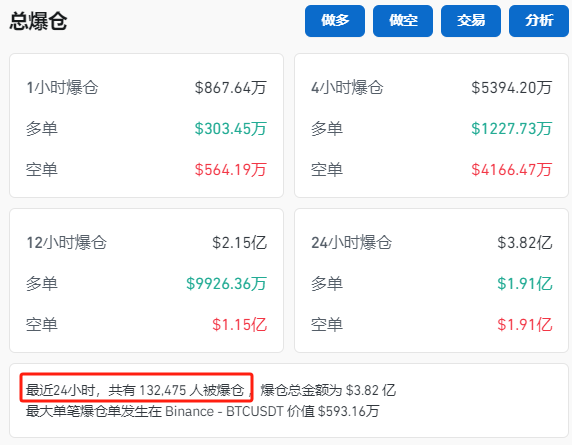 纳指大跌！比特币再度暴涨！超13万人爆仓！-第4张图片-贵阳人才网