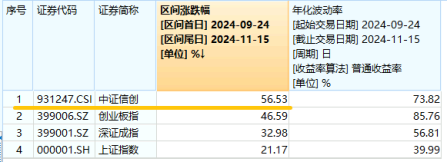 标的指数本轮累涨超56%！AI应用+数据要素双催化，信创ETF基金（562030）盘中溢价高企，或有资金逢跌买入！-第3张图片-贵阳人才网