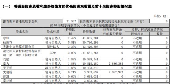 67岁回天新材创始人章锋，判了！-第3张图片-贵阳人才网