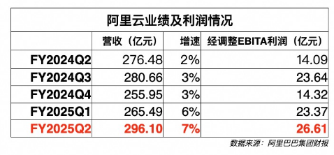 阿里云财报：连续四个季度增速上涨，新战略见成效？ | 财星球-第2张图片-贵阳人才网