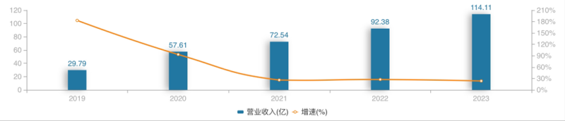 千亿龙头联影医疗业绩大变脸，净利润下滑超320%，“换新”能否挽回颓势？-第2张图片-贵阳人才网