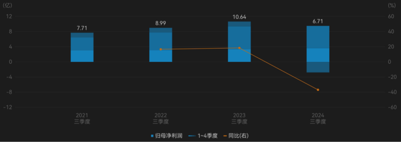 千亿龙头联影医疗业绩大变脸，净利润下滑超320%，“换新”能否挽回颓势？-第3张图片-贵阳人才网