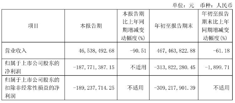 瀚川智能财务总监被免职！此前刚被监管警示 前三季巨亏3.14亿元-第2张图片-贵阳人才网