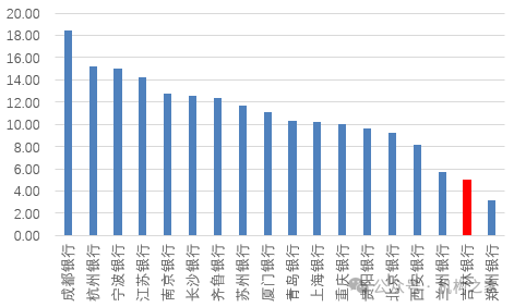 行长匆匆离任！吉林银行盈利、资产质量、资本水平仍需改善-第2张图片-贵阳人才网