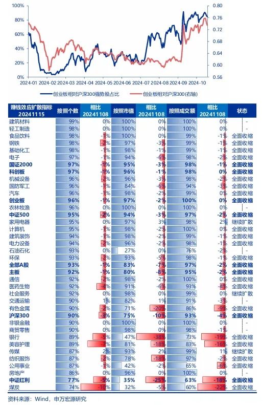 申万宏源策略：短期市场余温尚存，跨年阶段验证期到来，市场可能存在调整压力-第3张图片-贵阳人才网