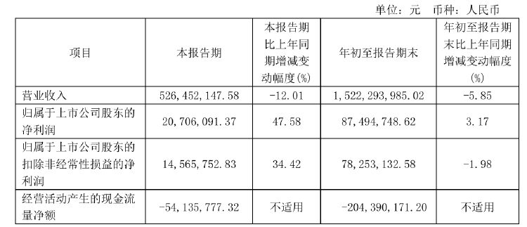 不超6%！恒尚节能两大股东拟大额减持 净利增速持续承压-第2张图片-贵阳人才网