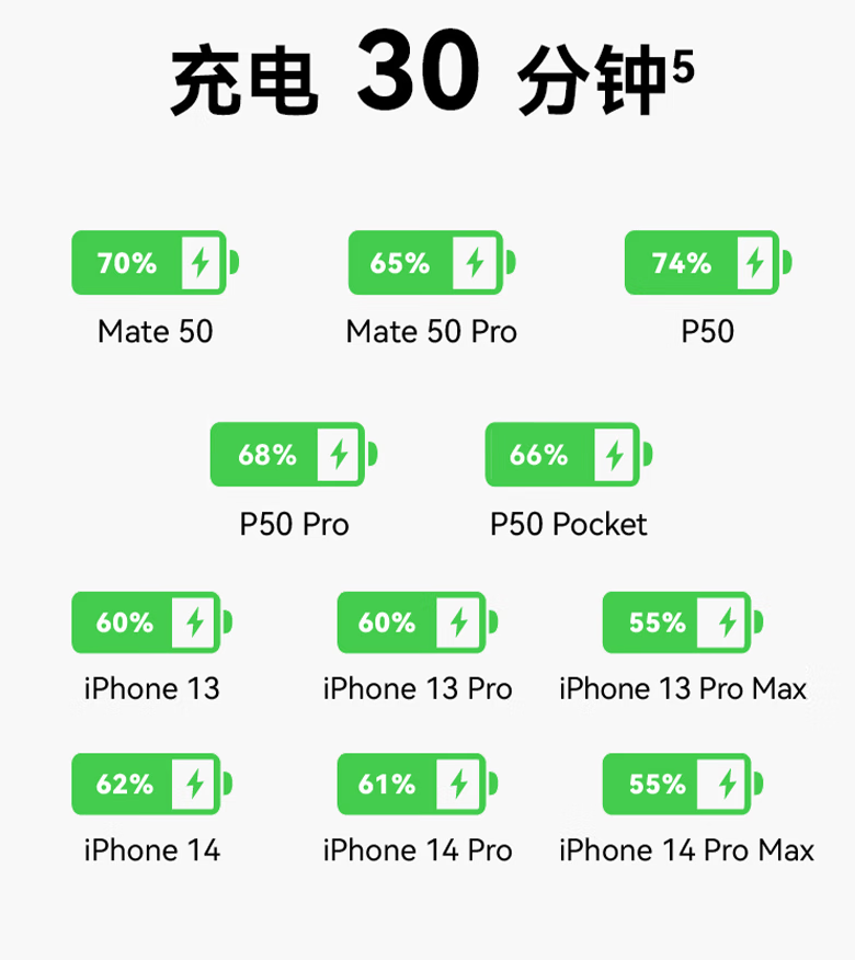 A+C 融为一口：华为冰糖全能充电器 68 元探底新低（上市价 139 元）-第5张图片-贵阳人才网