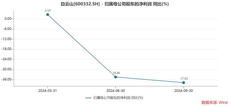 白云山净利润“凉凉”：王老吉、金戈双拳难敌市场冲击，理财借款两不误？-第2张图片-贵阳人才网