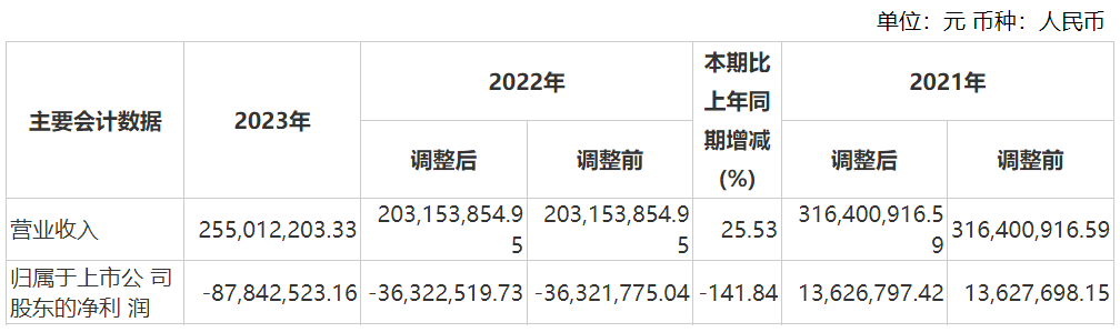 资本风云丨业绩持续亏损、涉嫌财务造假，力源科技沈万中取保候审-第6张图片-贵阳人才网