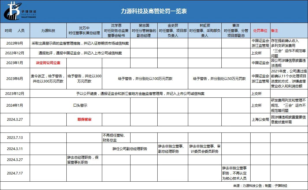 资本风云丨业绩持续亏损、涉嫌财务造假，力源科技沈万中取保候审-第9张图片-贵阳人才网