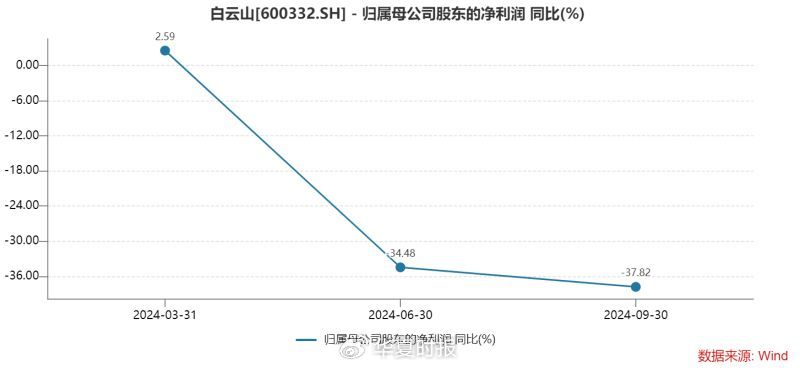 白云山净利润“凉凉”：王老吉、金戈双拳难敌市场冲击-第2张图片-贵阳人才网