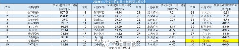 白云山净利润“凉凉”：王老吉、金戈双拳难敌市场冲击-第3张图片-贵阳人才网