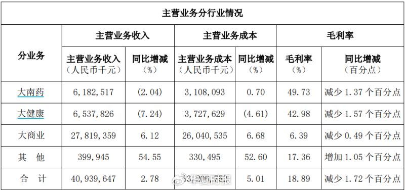 白云山净利润“凉凉”：王老吉、金戈双拳难敌市场冲击-第4张图片-贵阳人才网