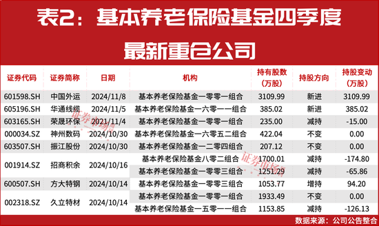 “国家队”四季度重仓股提前曝光！-第3张图片-贵阳人才网