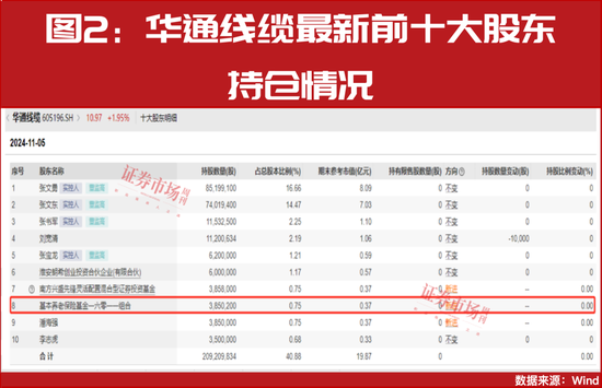 “国家队”四季度重仓股提前曝光！-第4张图片-贵阳人才网