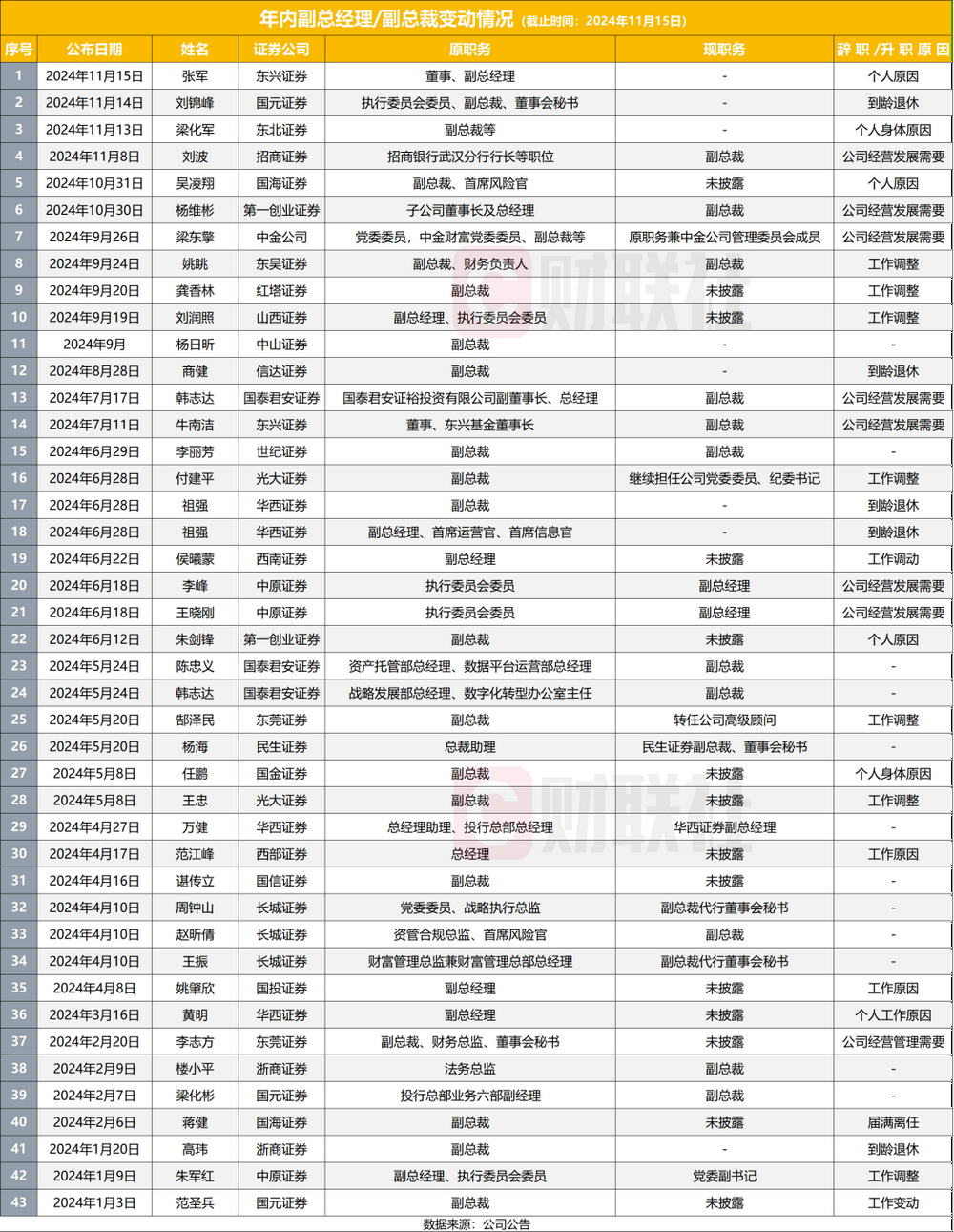 11月以来券商新高管上任多，2024年成券商高管变动大年，至少38家副总以上高管变动-第2张图片-贵阳人才网