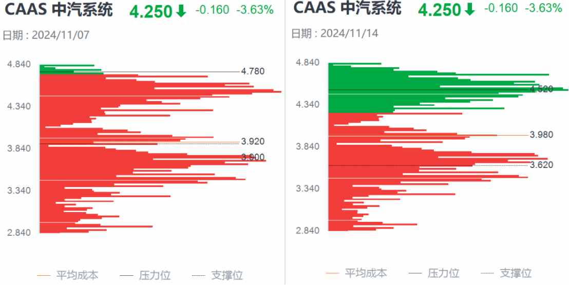 Q3亮眼财报难阻股价高位三连跌，中汽系统怎么了？-第3张图片-贵阳人才网