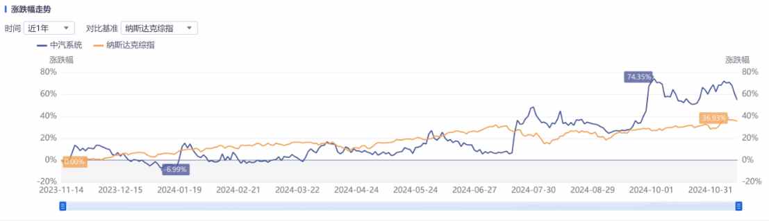 Q3亮眼财报难阻股价高位三连跌，中汽系统怎么了？-第4张图片-贵阳人才网