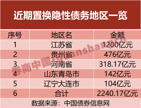 置换隐性债务！五地开始“实操”，发行超2000亿元-第2张图片-贵阳人才网