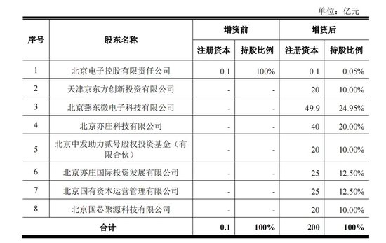 330亿元大手笔投资！燕东微、京东方A出手-第3张图片-贵阳人才网