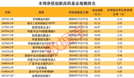 超260只股票型基金本周净值创历史新高-第2张图片-贵阳人才网