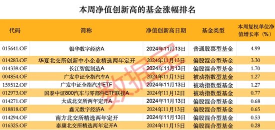 超260只股票型基金本周净值创历史新高-第3张图片-贵阳人才网