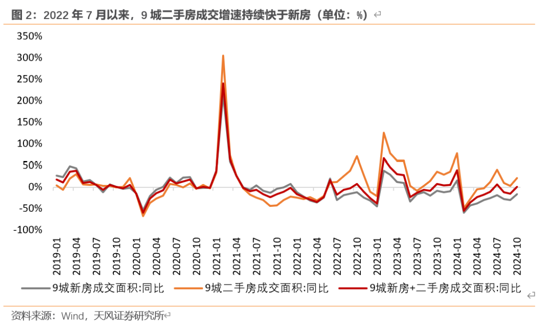 天风宏观：“929地产新政”已“满月” 楼市效果超预期-第2张图片-贵阳人才网