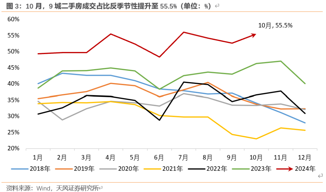 天风宏观：“929地产新政”已“满月” 楼市效果超预期-第3张图片-贵阳人才网