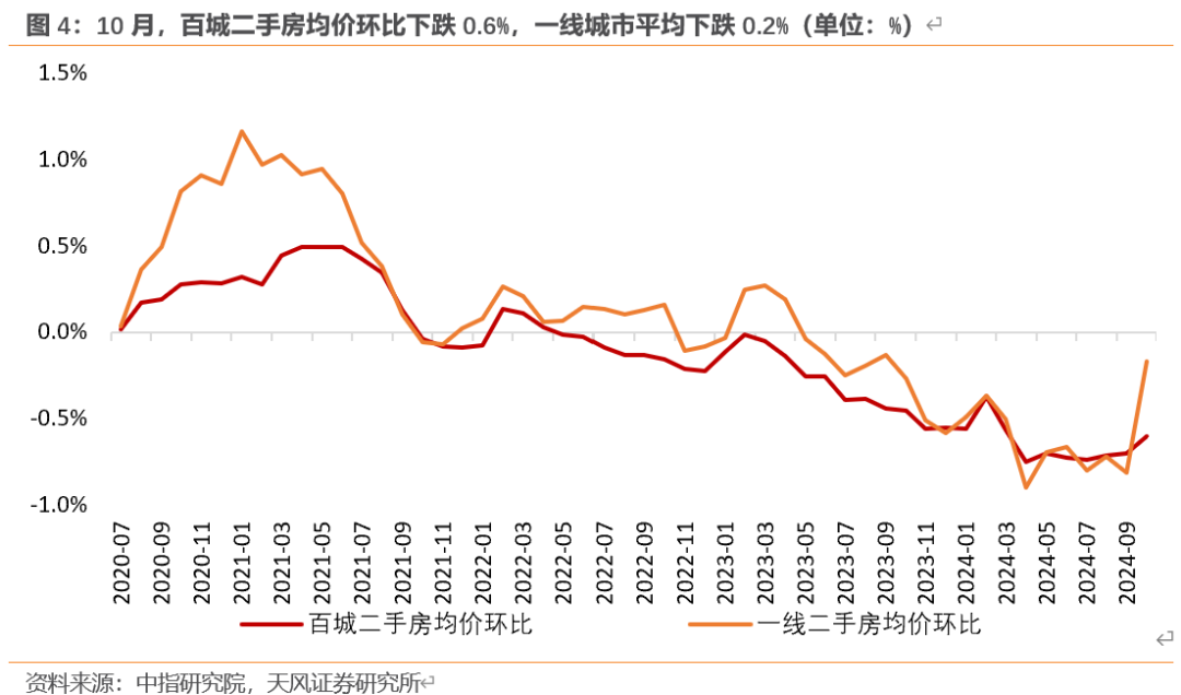 天风宏观：“929地产新政”已“满月” 楼市效果超预期-第4张图片-贵阳人才网