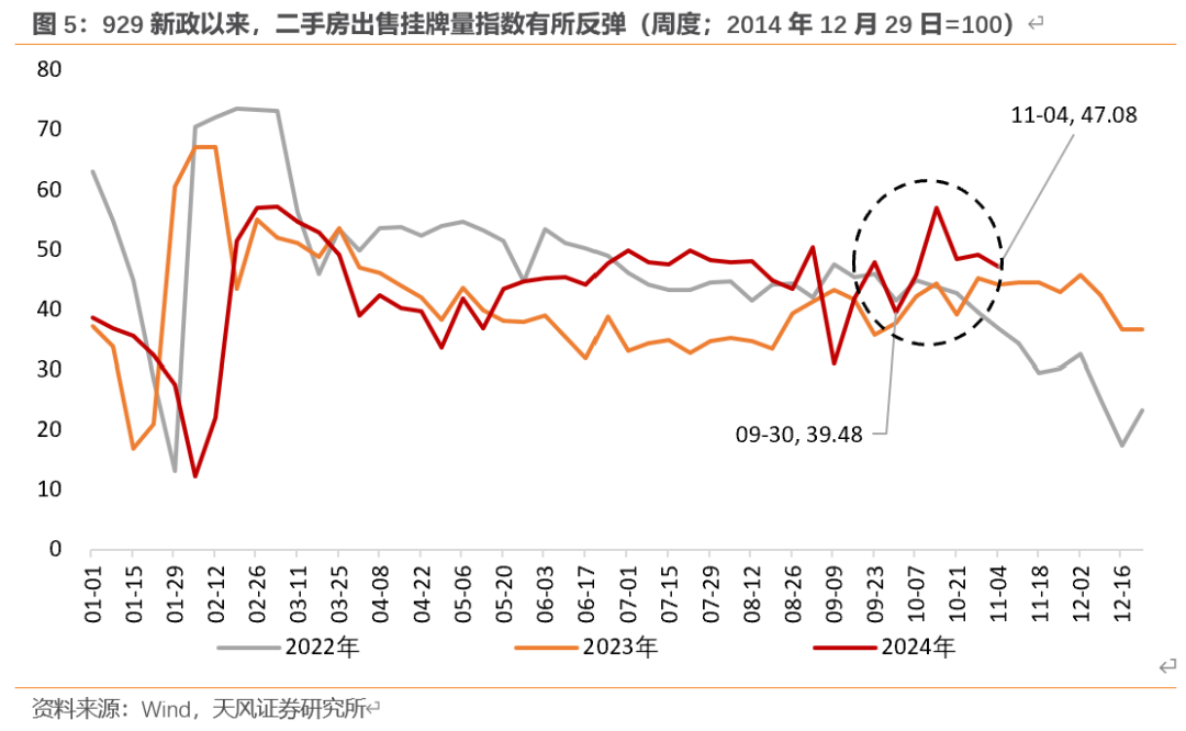 天风宏观：“929地产新政”已“满月” 楼市效果超预期-第5张图片-贵阳人才网