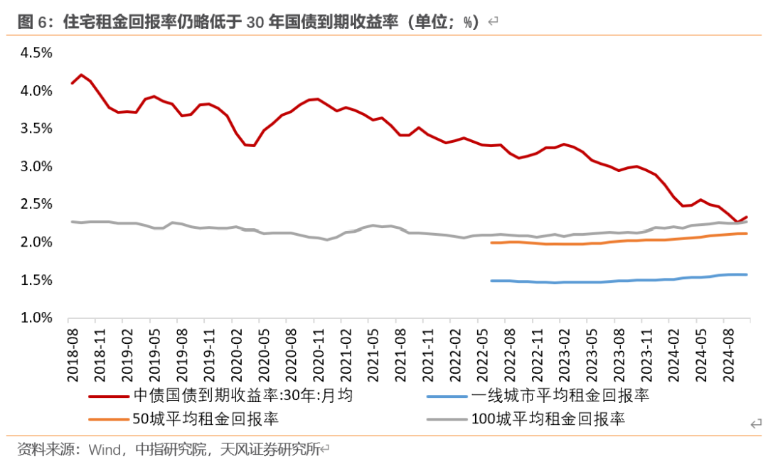 天风宏观：“929地产新政”已“满月” 楼市效果超预期-第6张图片-贵阳人才网