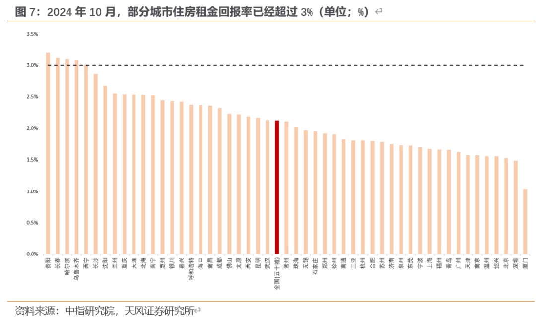 天风宏观：“929地产新政”已“满月” 楼市效果超预期-第7张图片-贵阳人才网