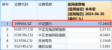 防御风格再起，银行重回C位！银行ETF（512800）单周获资金加码2．11亿元，红利价值仍被看好-第2张图片-贵阳人才网