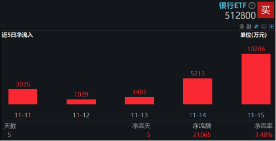 防御风格再起，银行重回C位！银行ETF（512800）单周获资金加码2．11亿元，红利价值仍被看好-第3张图片-贵阳人才网