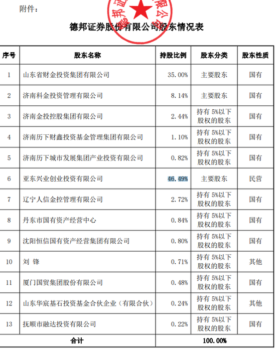 255亿德邦证券“易主”！郭广昌金融版图继续“断舍离”-第2张图片-贵阳人才网