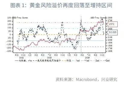 兴业研究：黄金估值再度回落至增持区间-第4张图片-贵阳人才网