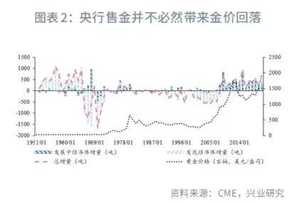 兴业研究：黄金估值再度回落至增持区间-第5张图片-贵阳人才网