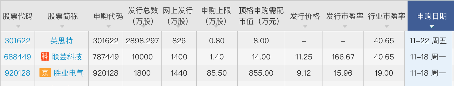 本周三只新股可申购：联芸科技发行市盈率达166.67倍-第2张图片-贵阳人才网