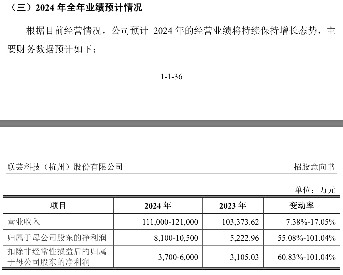 本周三只新股可申购：联芸科技发行市盈率达166.67倍-第3张图片-贵阳人才网