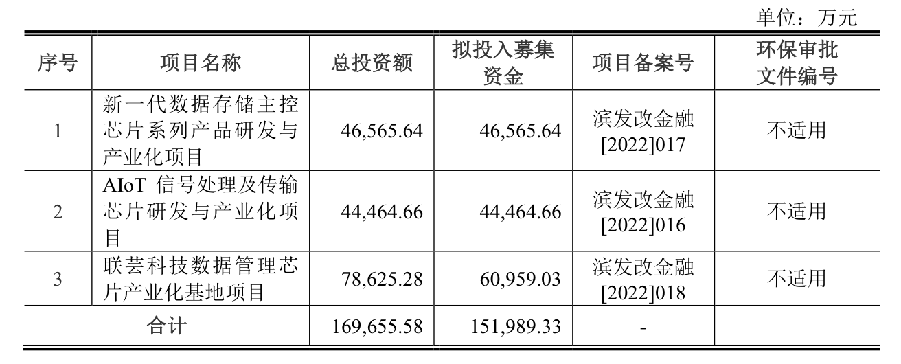 本周三只新股可申购：联芸科技发行市盈率达166.67倍-第4张图片-贵阳人才网