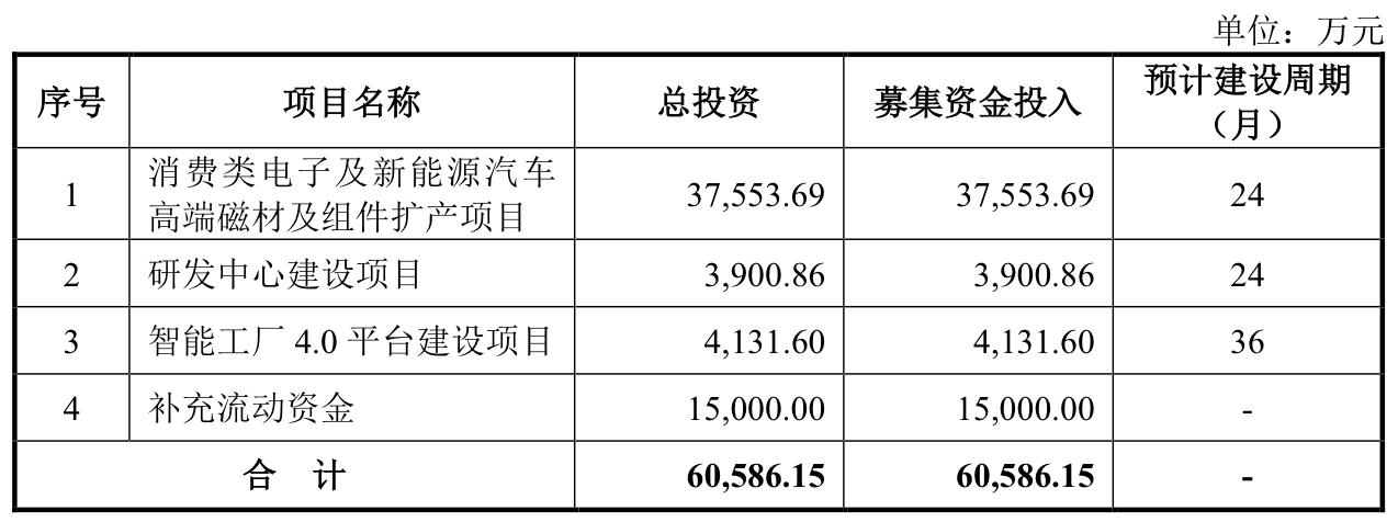 本周三只新股可申购：联芸科技发行市盈率达166.67倍-第6张图片-贵阳人才网