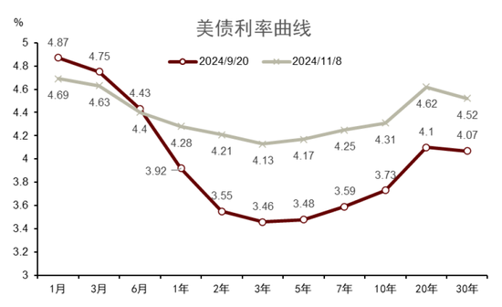 中金|宏观探市11月报：特朗普2.0加速经济复苏-第5张图片-贵阳人才网