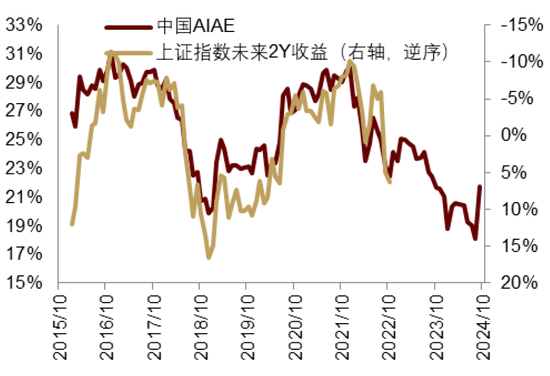 中金|宏观探市11月报：特朗普2.0加速经济复苏-第31张图片-贵阳人才网