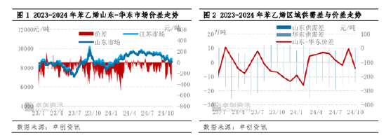 苯乙烯：11月山东与华东套利窗口或逐步关闭-第3张图片-贵阳人才网