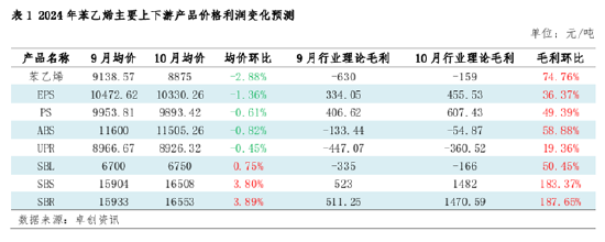 苯乙烯：11月山东与华东套利窗口或逐步关闭-第4张图片-贵阳人才网