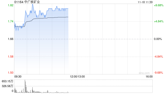 中广核矿业早盘持续上涨逾9% 机构看好铀价持续上行